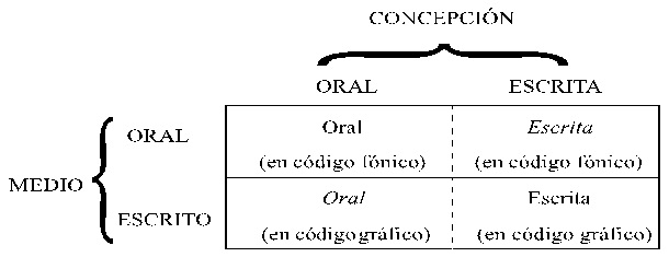 Oralidad y escritura medial y concepcional