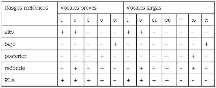 Valores fónicos de las vocales del ático