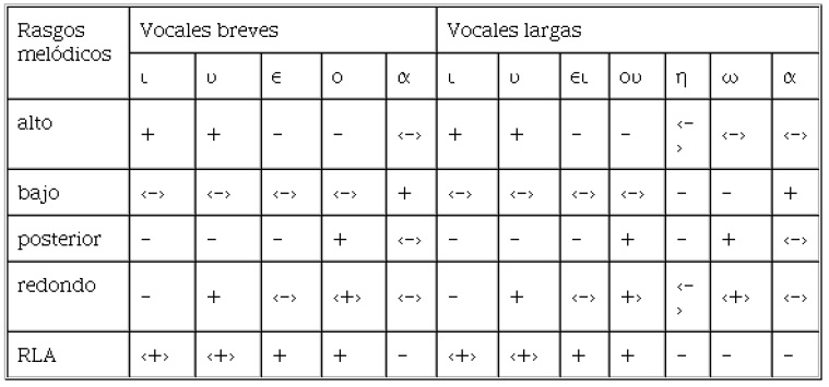 Valores fónicos contrastivos de las vocales del ático
