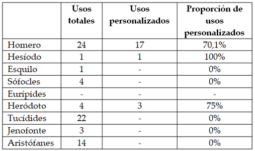 Usos personalizados de δέος en algunos autores griegos