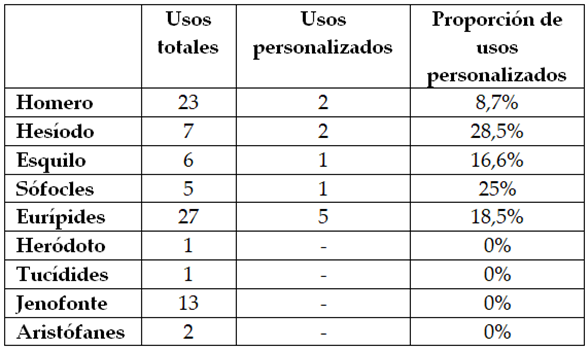 Usos personalizados de αίδώς en algunos autores griegos