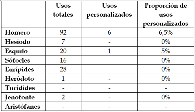 Usos personalizados de ἄλγος en algunos autores griegos